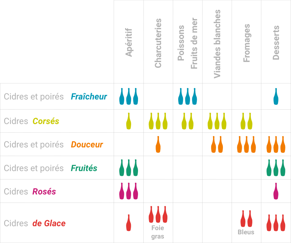 Tableau cidres repas